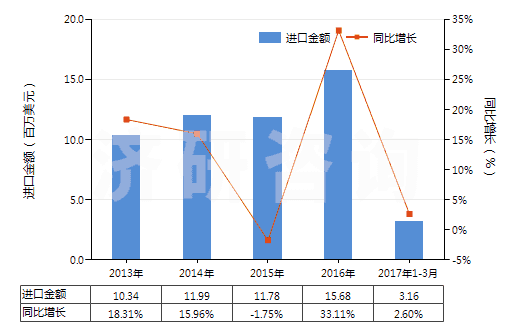 2013-2017年3月中國其他纖維素衍生物制板,片,膜箔及扁條(非泡沫料的,未用其他村料強化,層壓,支撐)(HS39207900)進口總額及增速統(tǒng)計 2013-2017年3月中國其他纖維素衍生物制板,片,膜箔及扁條(非泡沫料的,未用其他村料強化,層壓,支撐)(HS39207900)進口總額及增速統(tǒng)計